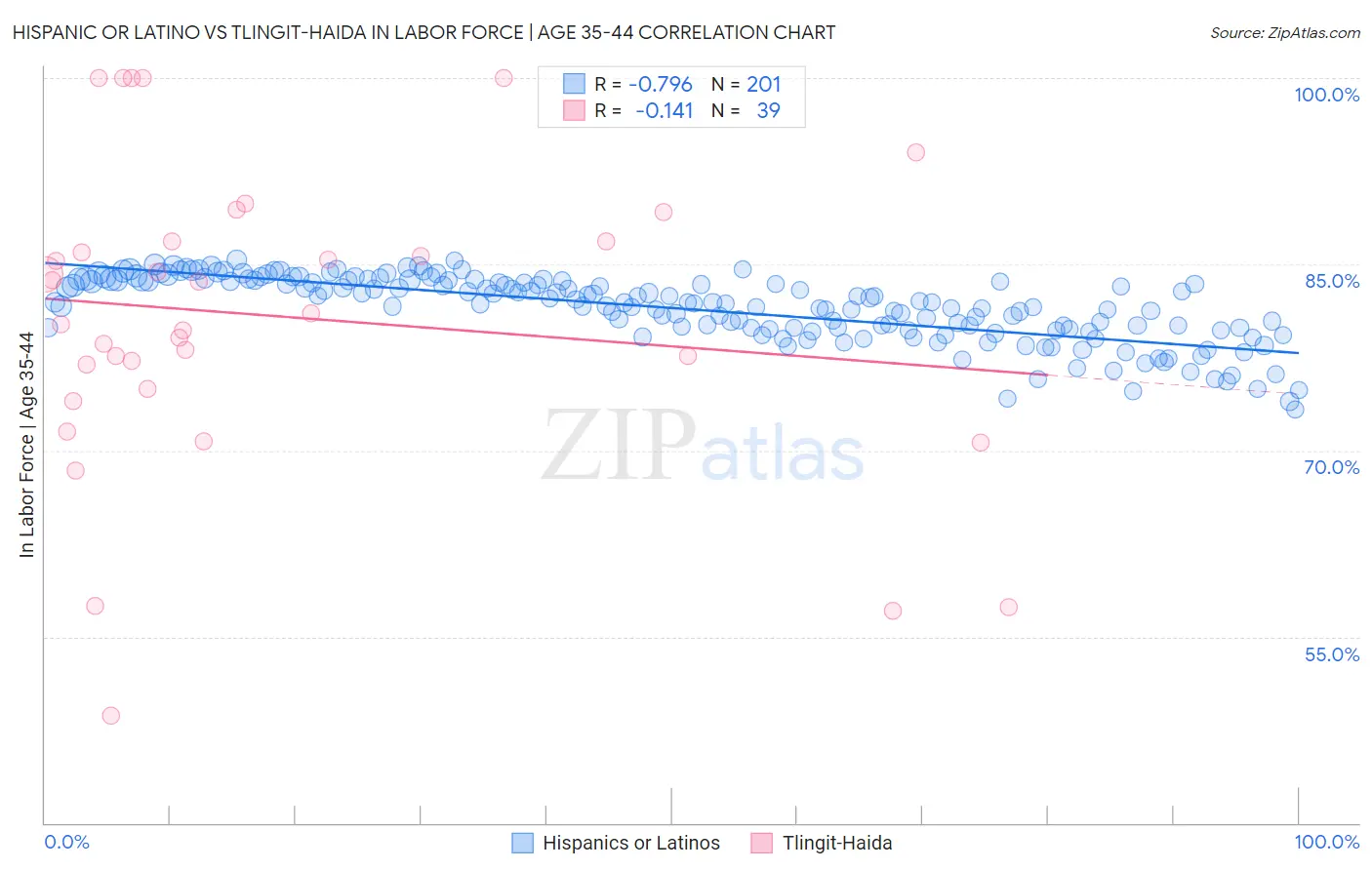 Hispanic or Latino vs Tlingit-Haida In Labor Force | Age 35-44