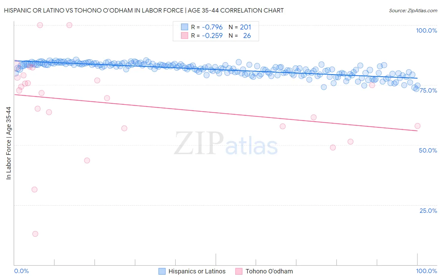 Hispanic or Latino vs Tohono O'odham In Labor Force | Age 35-44