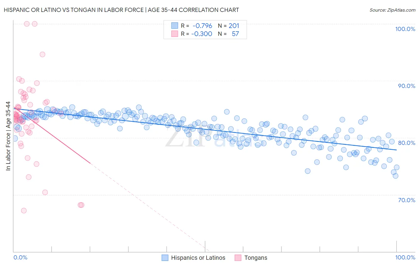 Hispanic or Latino vs Tongan In Labor Force | Age 35-44