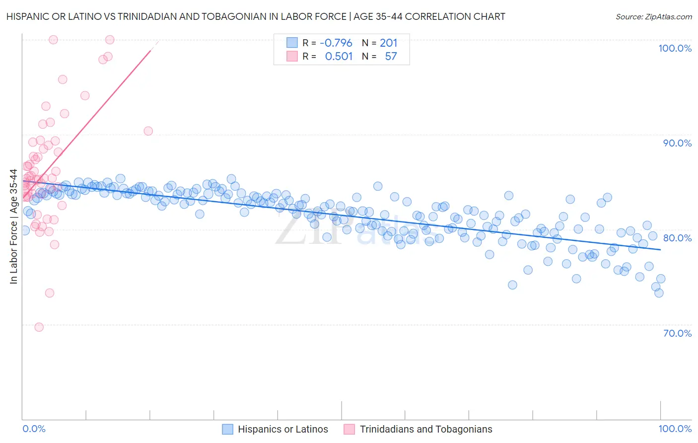 Hispanic or Latino vs Trinidadian and Tobagonian In Labor Force | Age 35-44