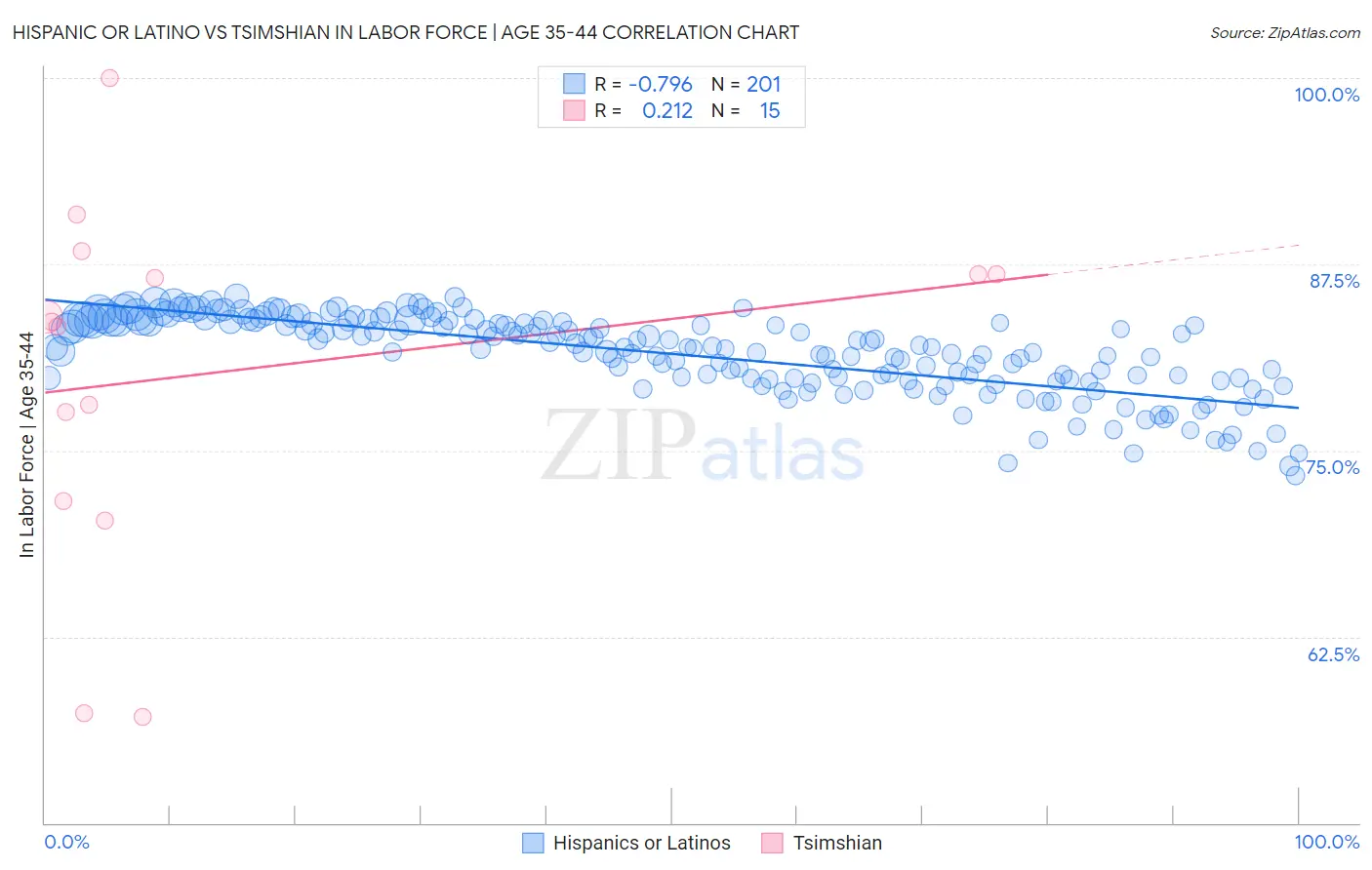 Hispanic or Latino vs Tsimshian In Labor Force | Age 35-44