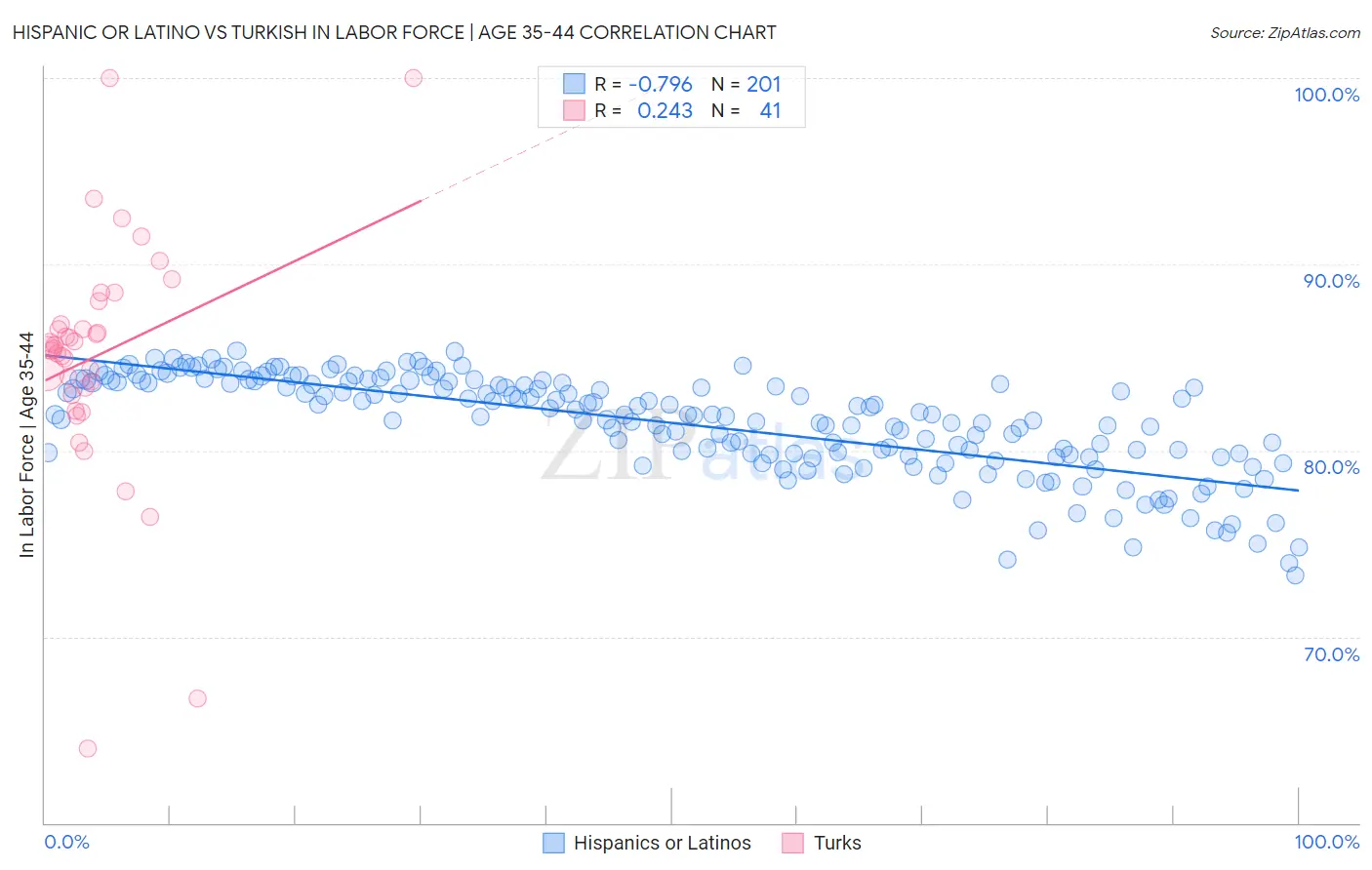 Hispanic or Latino vs Turkish In Labor Force | Age 35-44