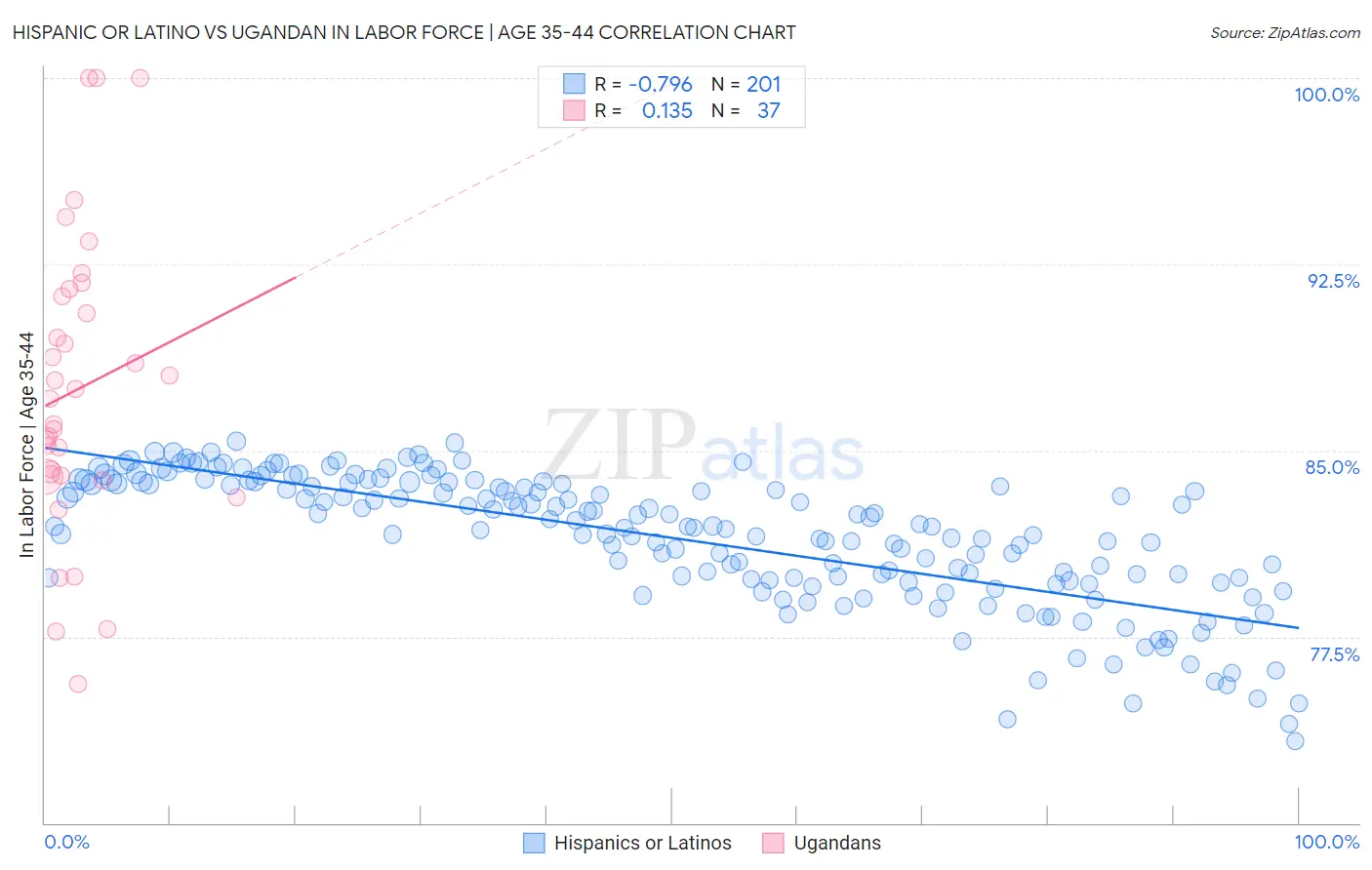 Hispanic or Latino vs Ugandan In Labor Force | Age 35-44