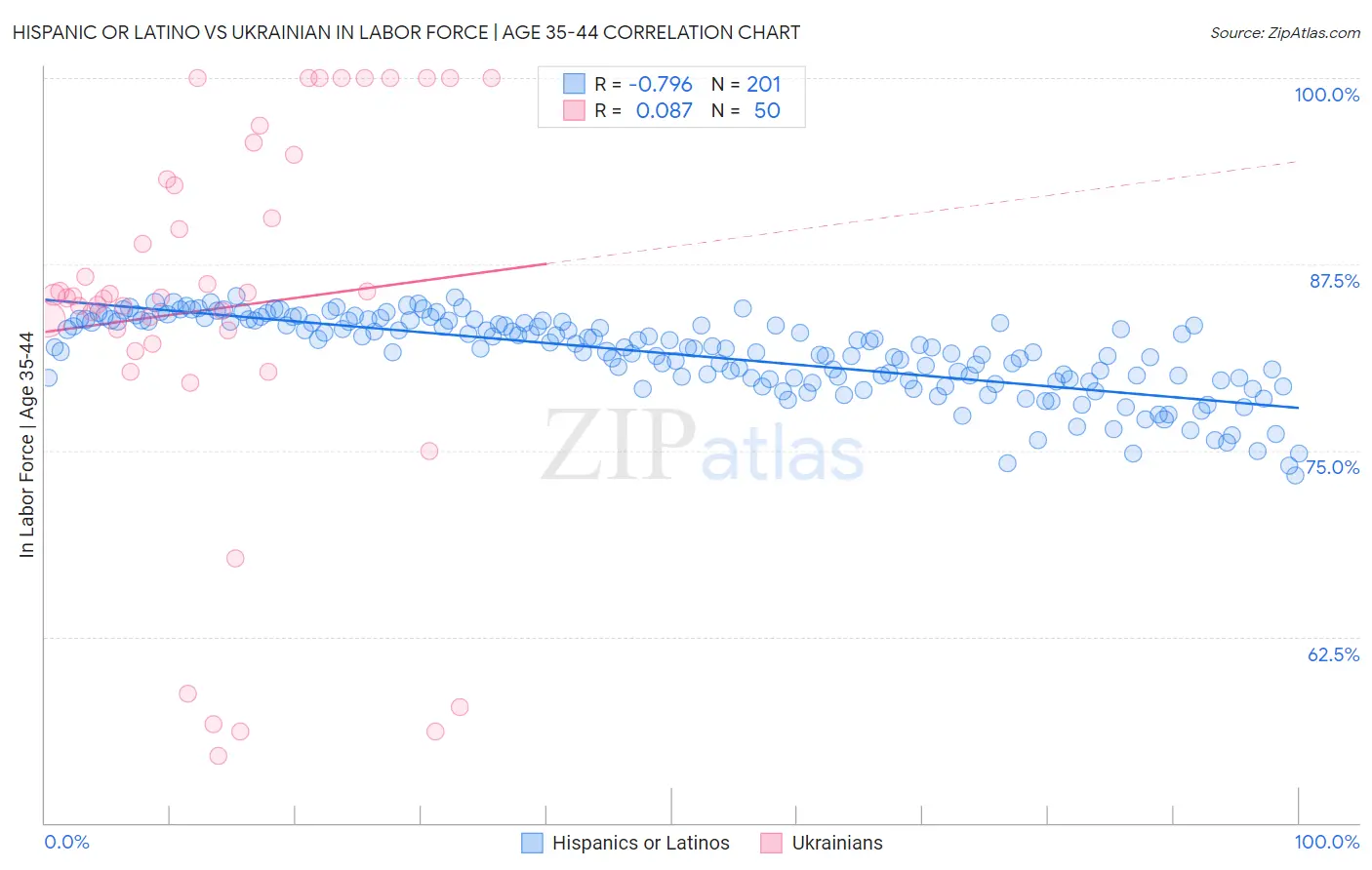 Hispanic or Latino vs Ukrainian In Labor Force | Age 35-44