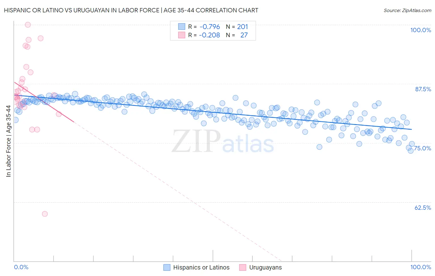 Hispanic or Latino vs Uruguayan In Labor Force | Age 35-44