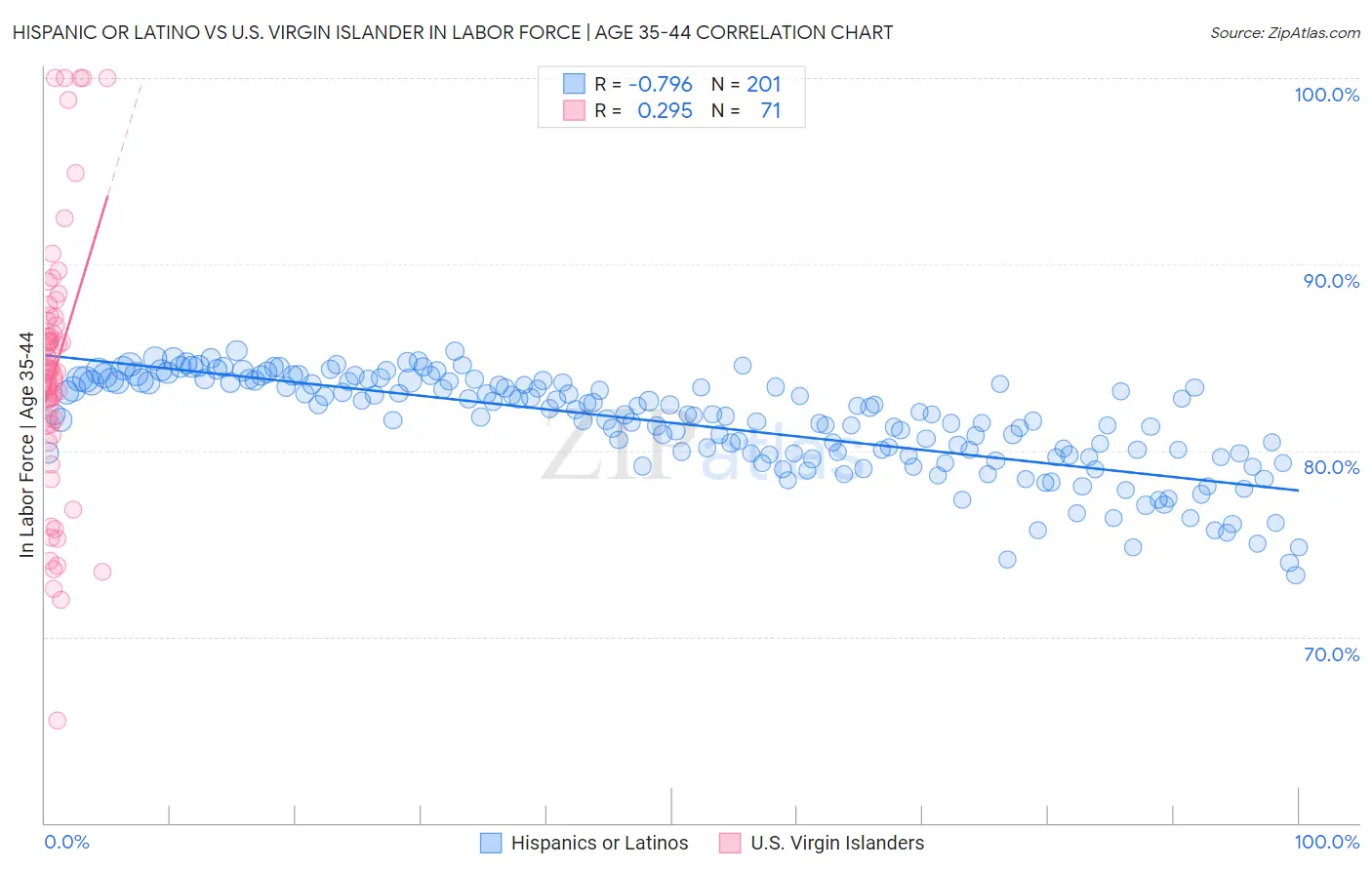 Hispanic or Latino vs U.S. Virgin Islander In Labor Force | Age 35-44