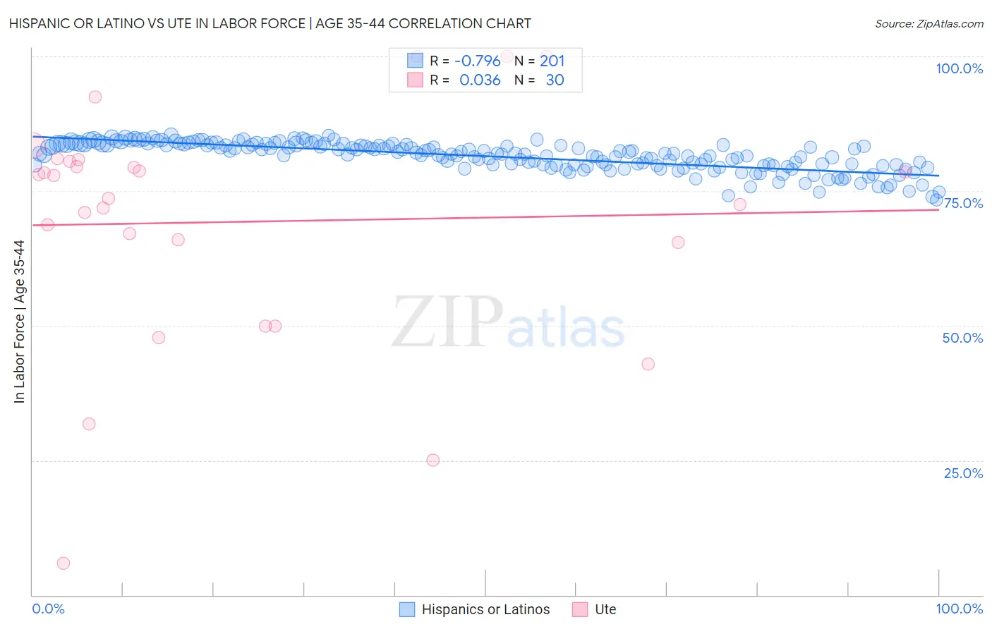 Hispanic or Latino vs Ute In Labor Force | Age 35-44