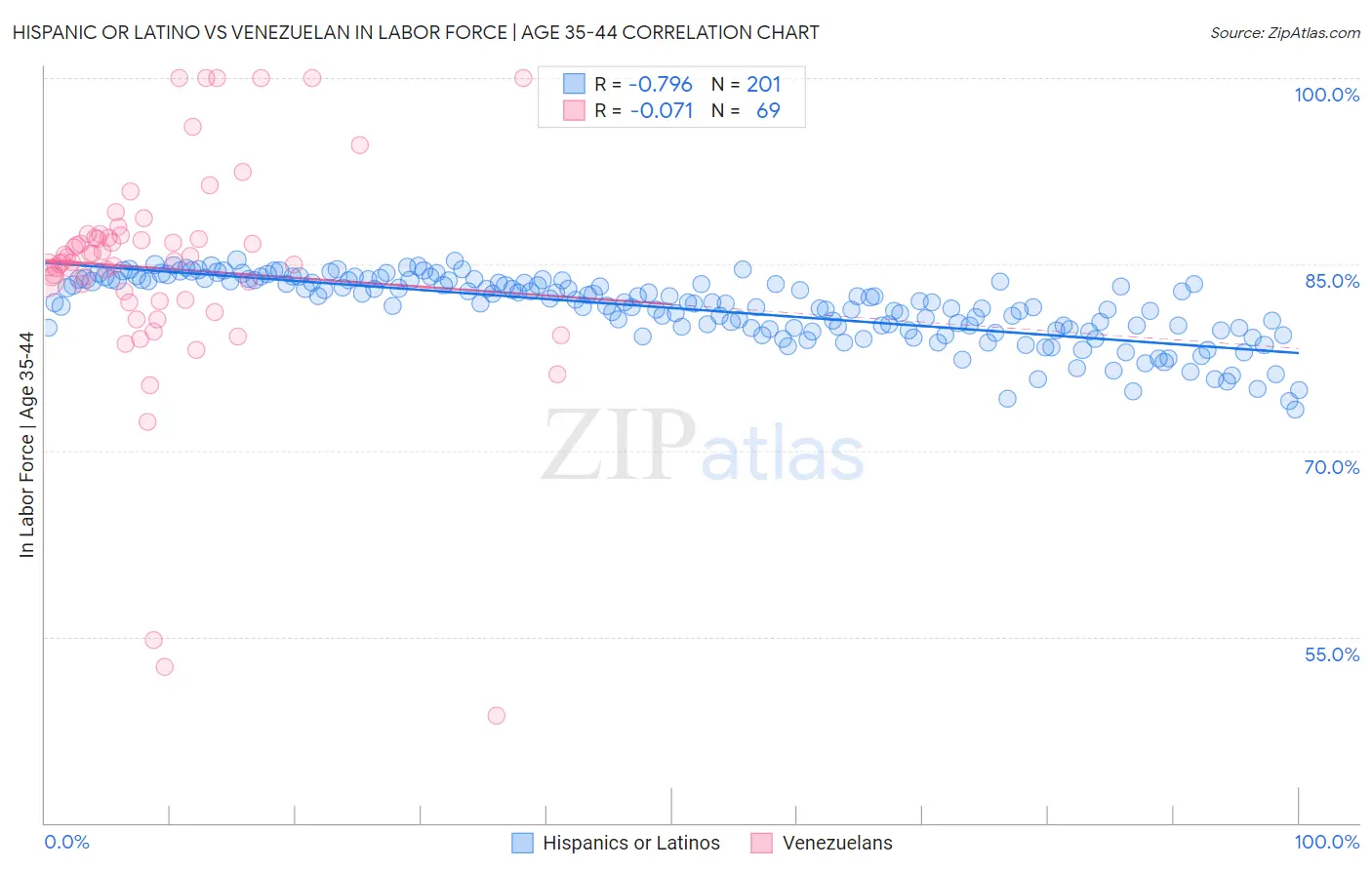 Hispanic or Latino vs Venezuelan In Labor Force | Age 35-44