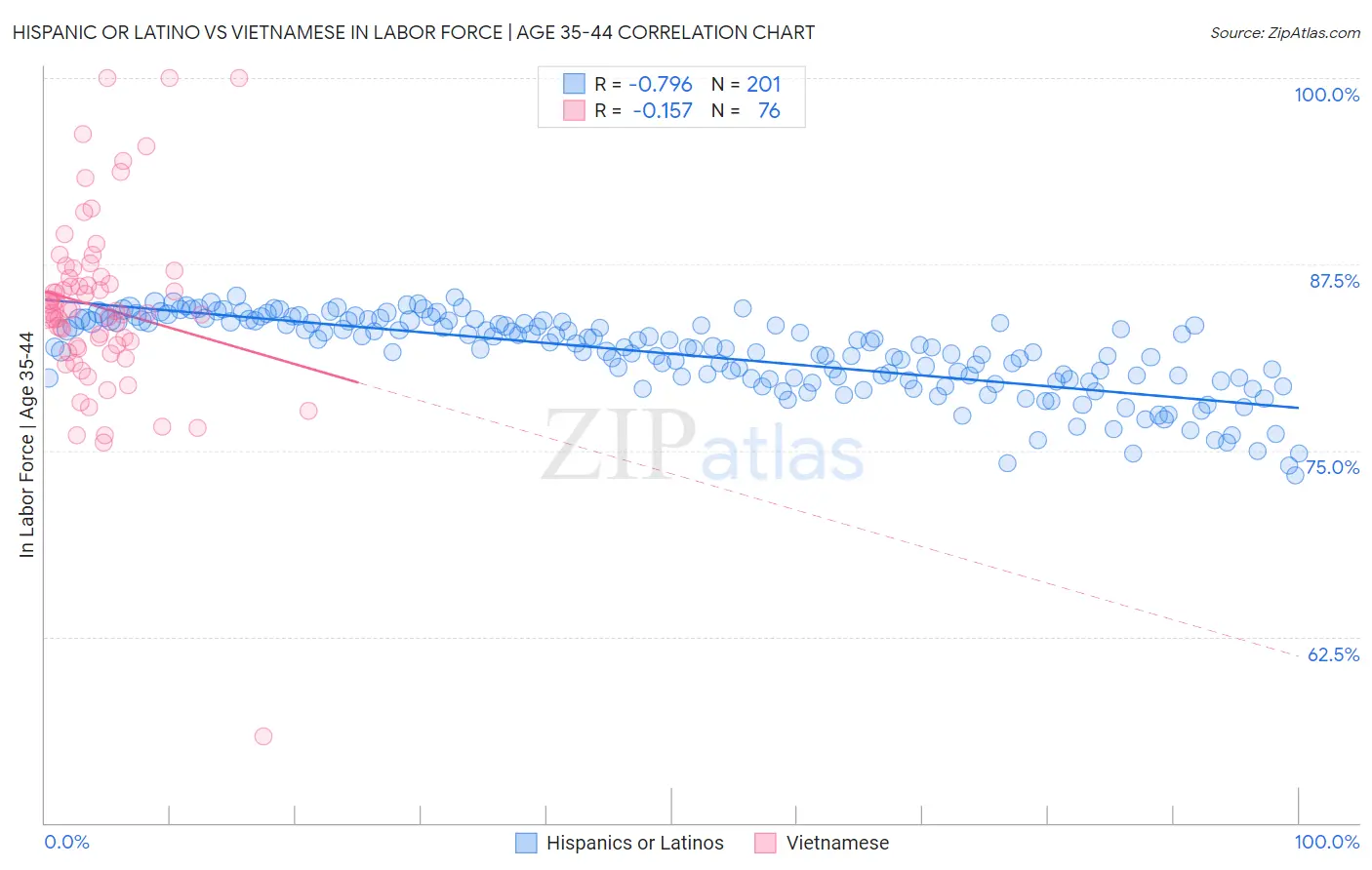Hispanic or Latino vs Vietnamese In Labor Force | Age 35-44