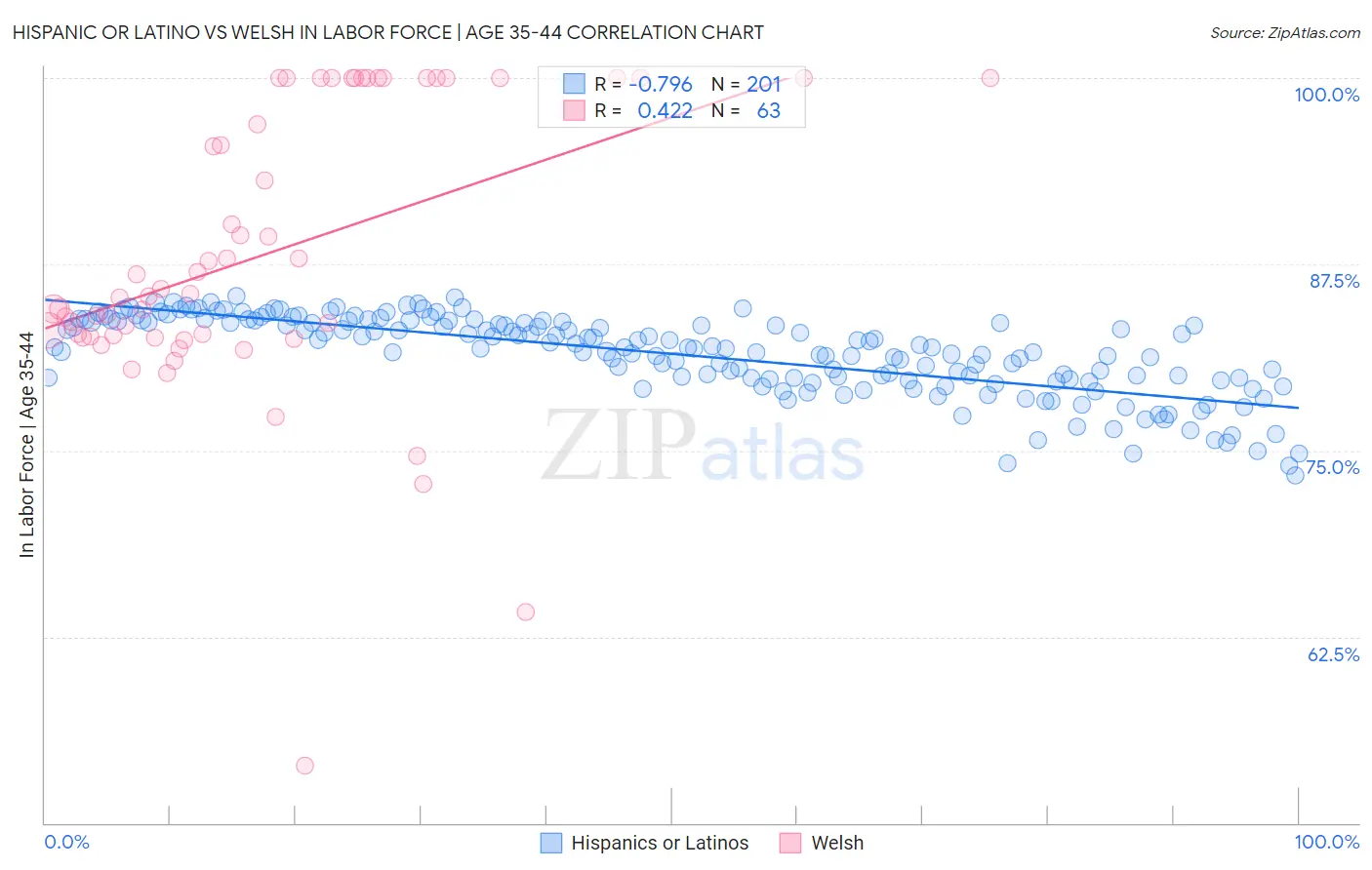 Hispanic or Latino vs Welsh In Labor Force | Age 35-44