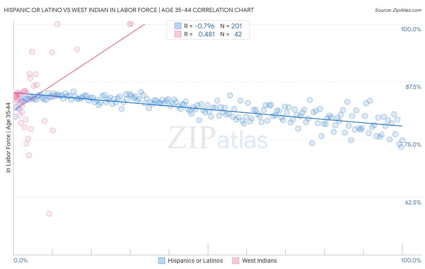 Hispanic or Latino vs West Indian In Labor Force | Age 35-44