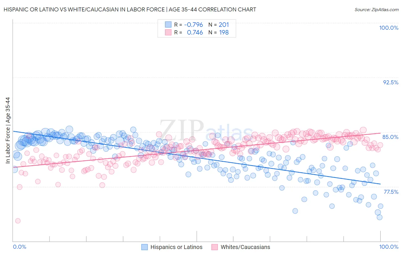 Hispanic or Latino vs White/Caucasian In Labor Force | Age 35-44