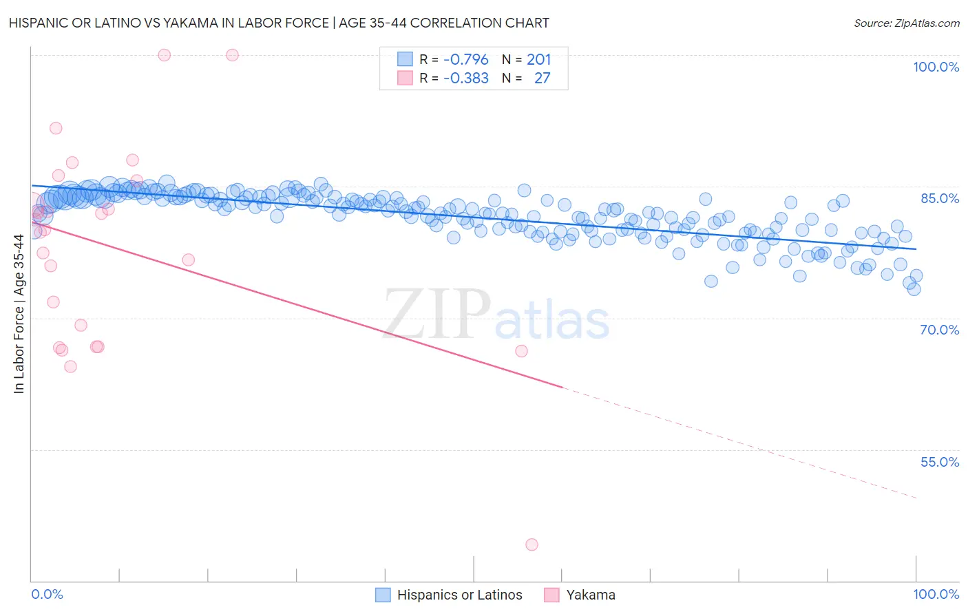 Hispanic or Latino vs Yakama In Labor Force | Age 35-44