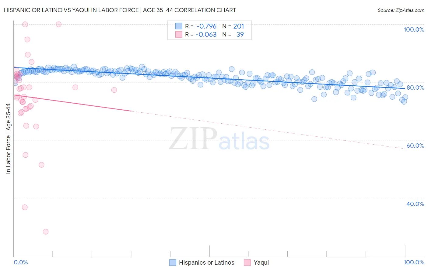 Hispanic or Latino vs Yaqui In Labor Force | Age 35-44