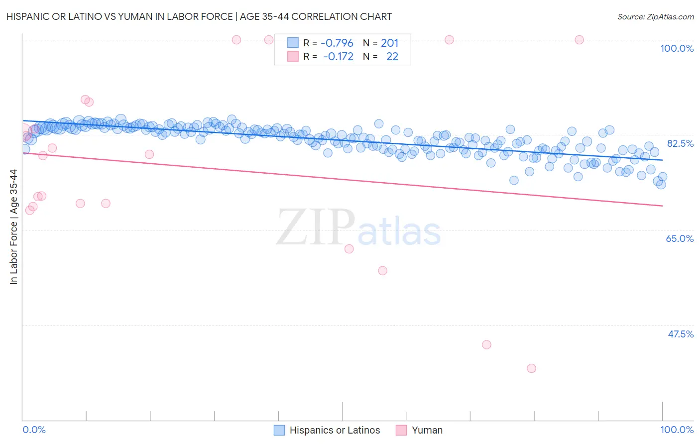 Hispanic or Latino vs Yuman In Labor Force | Age 35-44