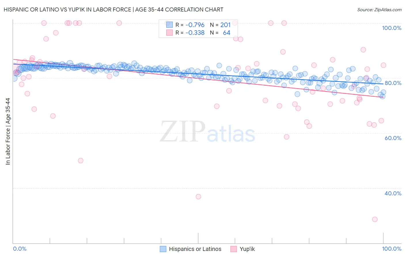 Hispanic or Latino vs Yup'ik In Labor Force | Age 35-44