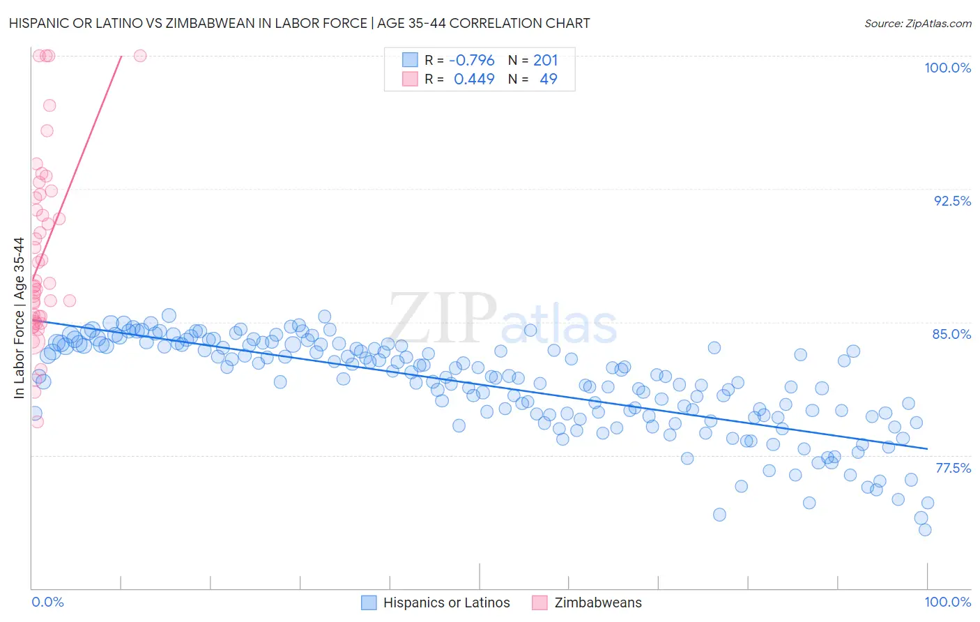 Hispanic or Latino vs Zimbabwean In Labor Force | Age 35-44