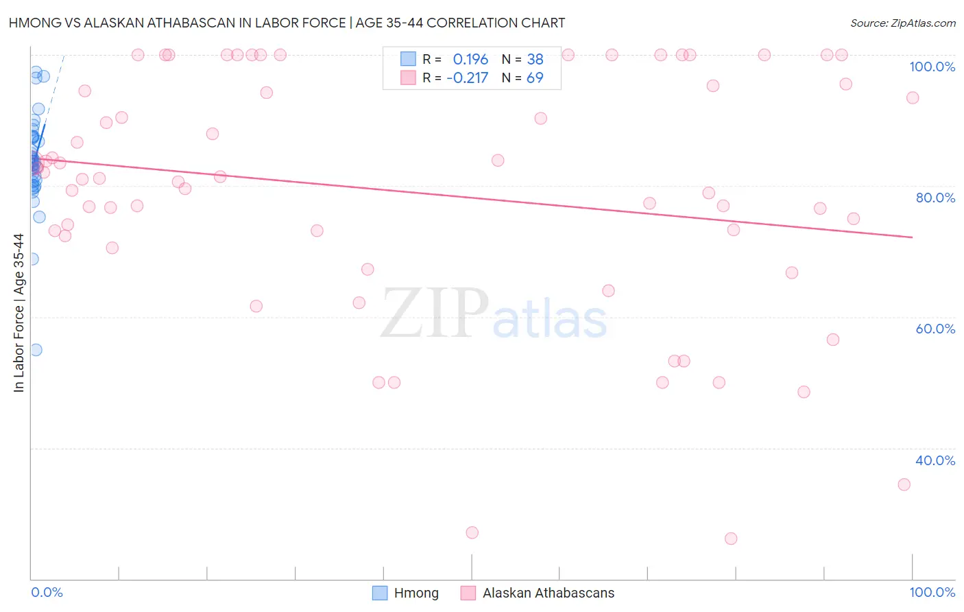 Hmong vs Alaskan Athabascan In Labor Force | Age 35-44