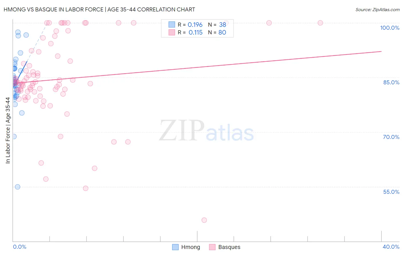 Hmong vs Basque In Labor Force | Age 35-44