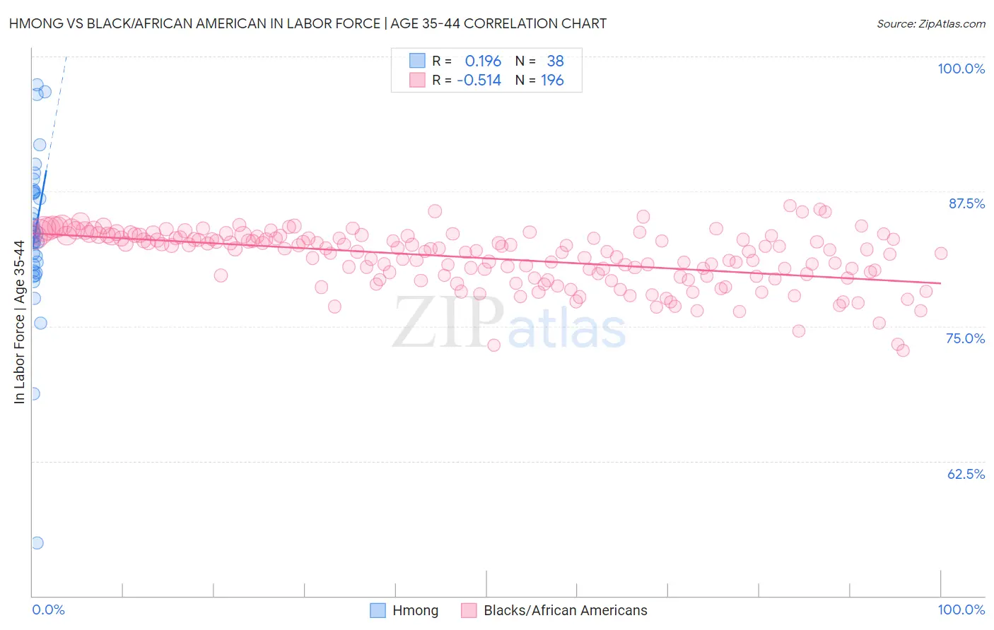 Hmong vs Black/African American In Labor Force | Age 35-44