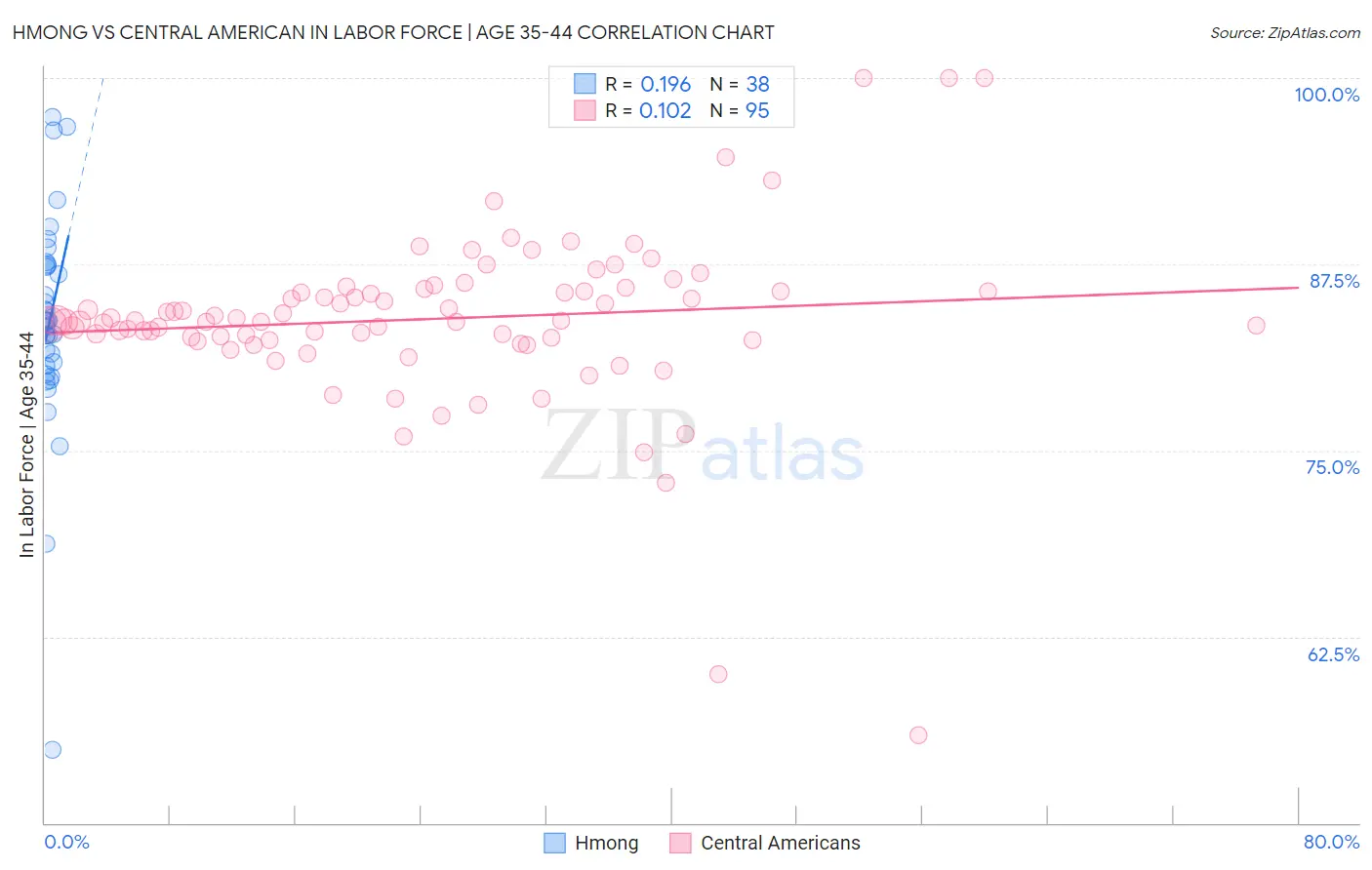 Hmong vs Central American In Labor Force | Age 35-44