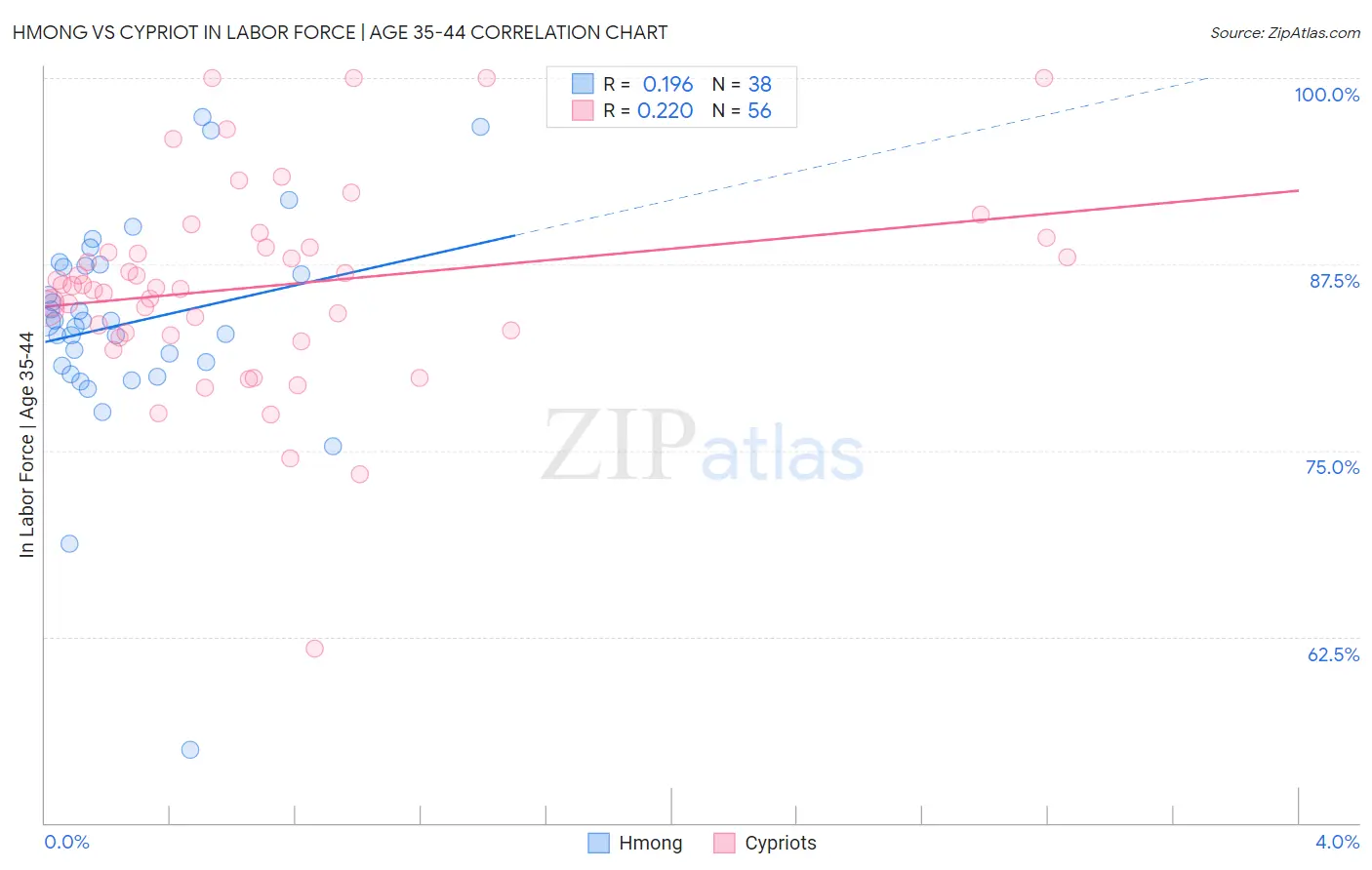 Hmong vs Cypriot In Labor Force | Age 35-44