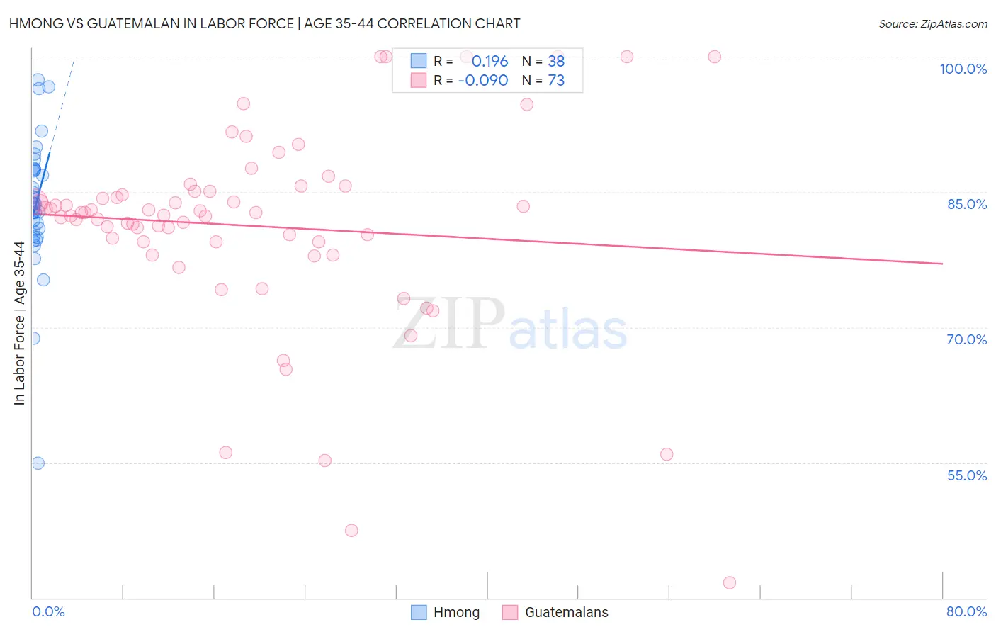 Hmong vs Guatemalan In Labor Force | Age 35-44