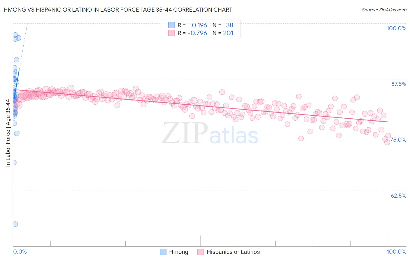 Hmong vs Hispanic or Latino In Labor Force | Age 35-44