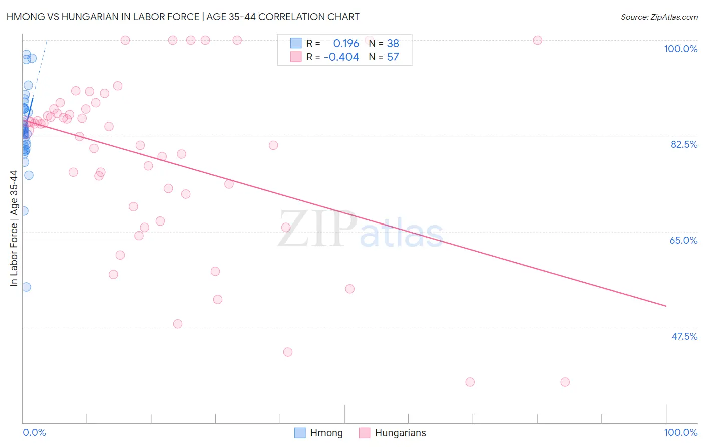 Hmong vs Hungarian In Labor Force | Age 35-44