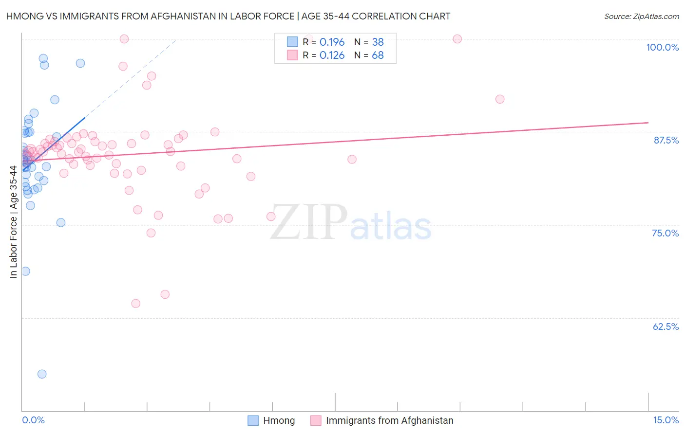 Hmong vs Immigrants from Afghanistan In Labor Force | Age 35-44