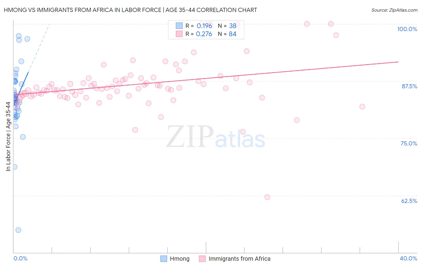 Hmong vs Immigrants from Africa In Labor Force | Age 35-44