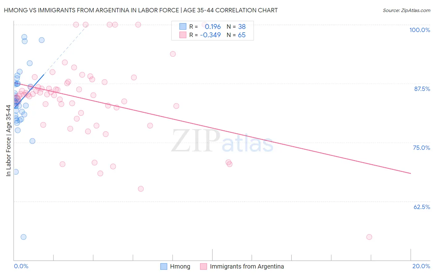 Hmong vs Immigrants from Argentina In Labor Force | Age 35-44