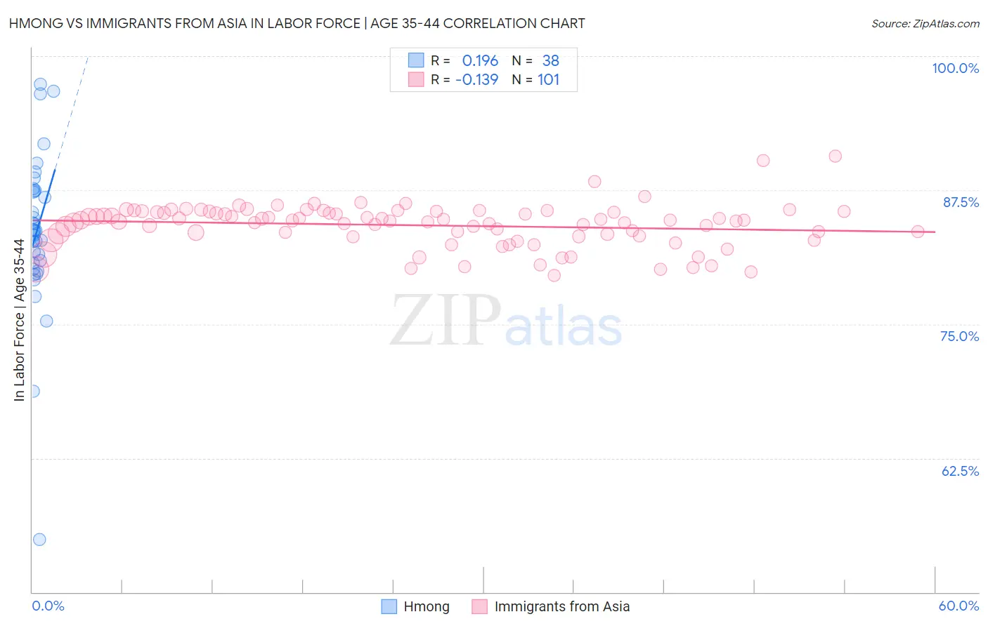 Hmong vs Immigrants from Asia In Labor Force | Age 35-44