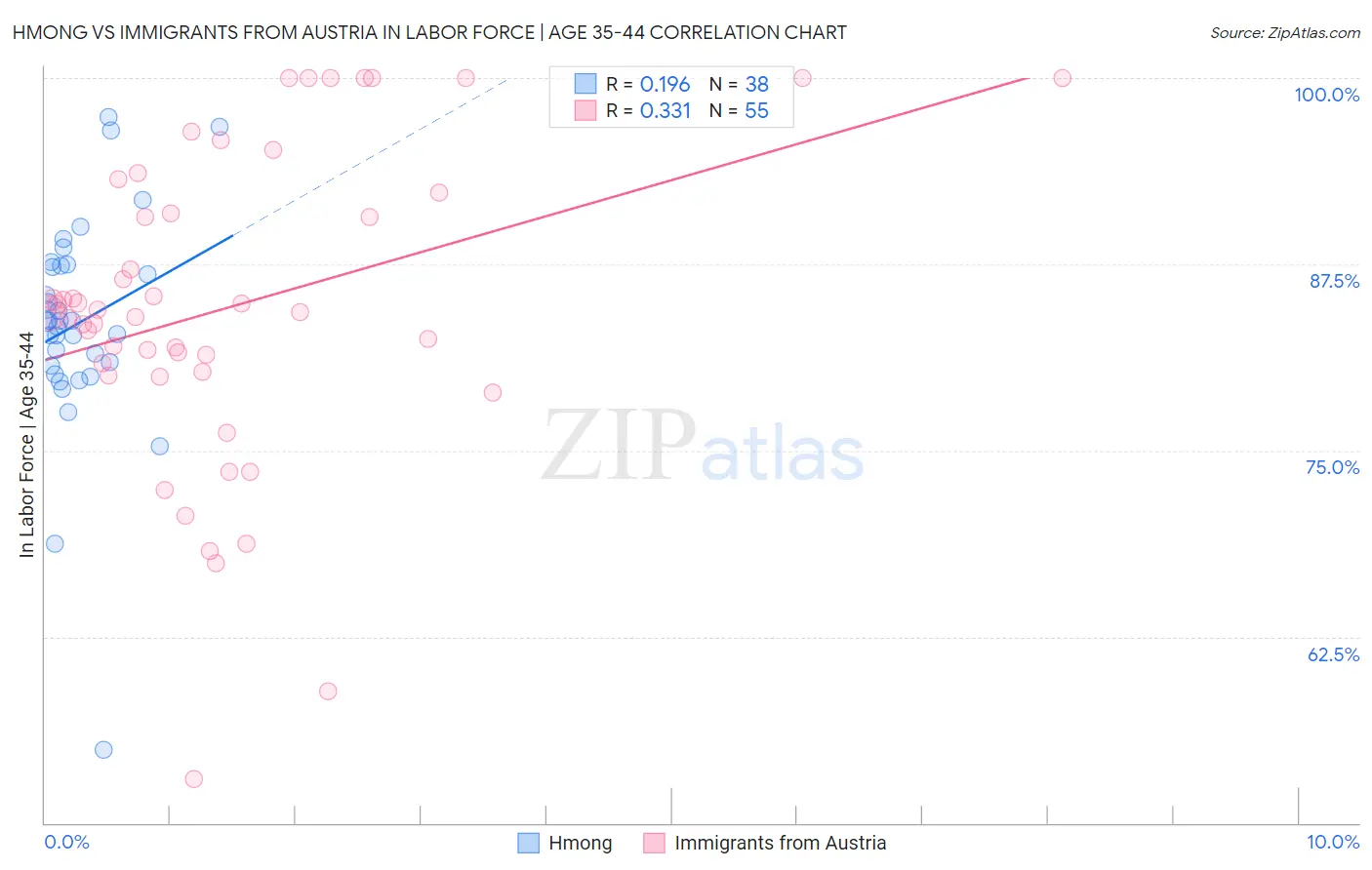 Hmong vs Immigrants from Austria In Labor Force | Age 35-44