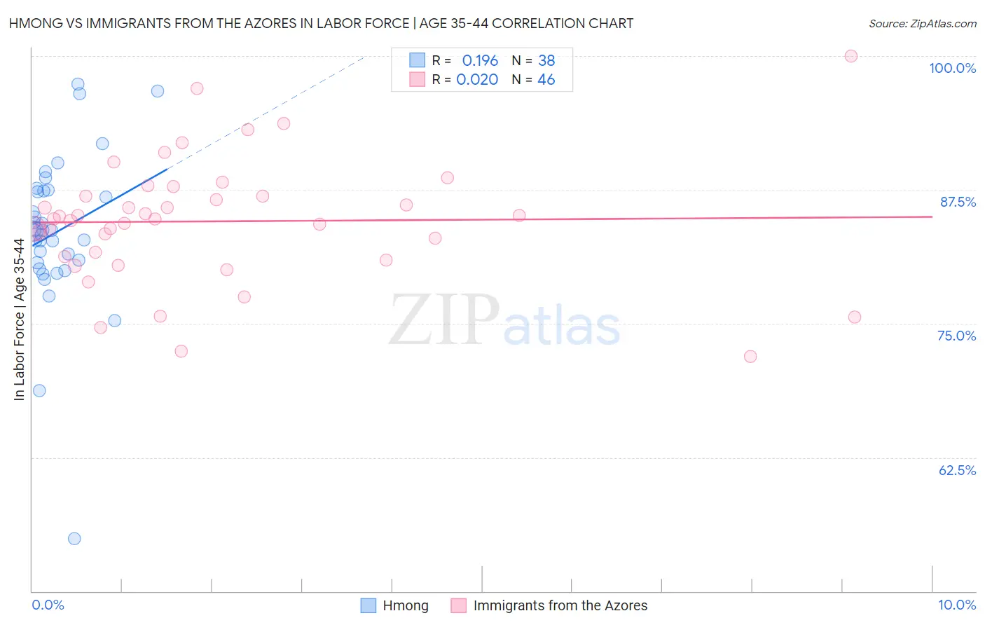 Hmong vs Immigrants from the Azores In Labor Force | Age 35-44