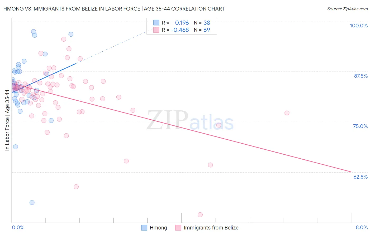 Hmong vs Immigrants from Belize In Labor Force | Age 35-44