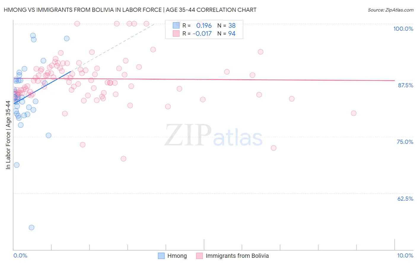 Hmong vs Immigrants from Bolivia In Labor Force | Age 35-44