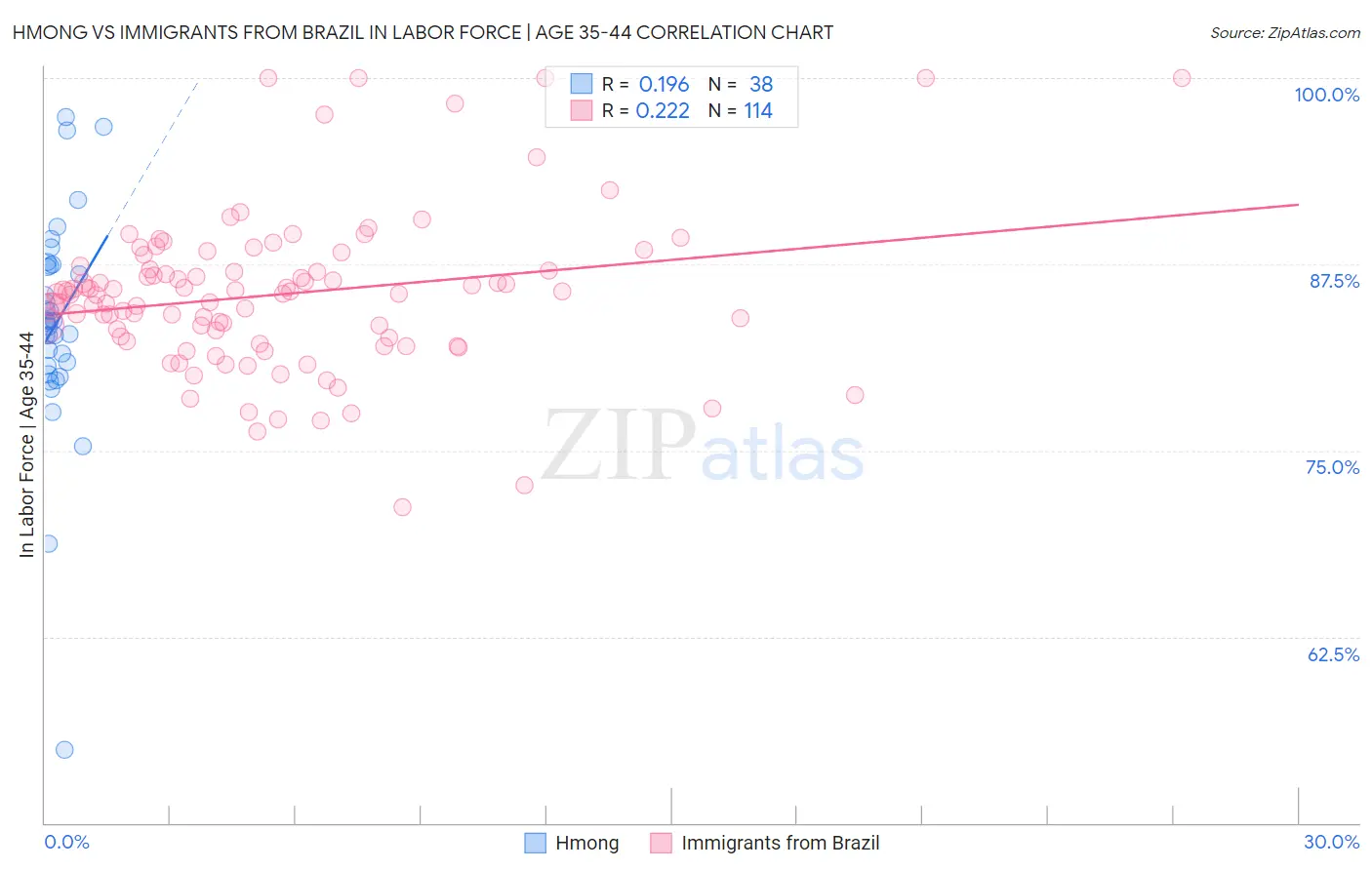 Hmong vs Immigrants from Brazil In Labor Force | Age 35-44