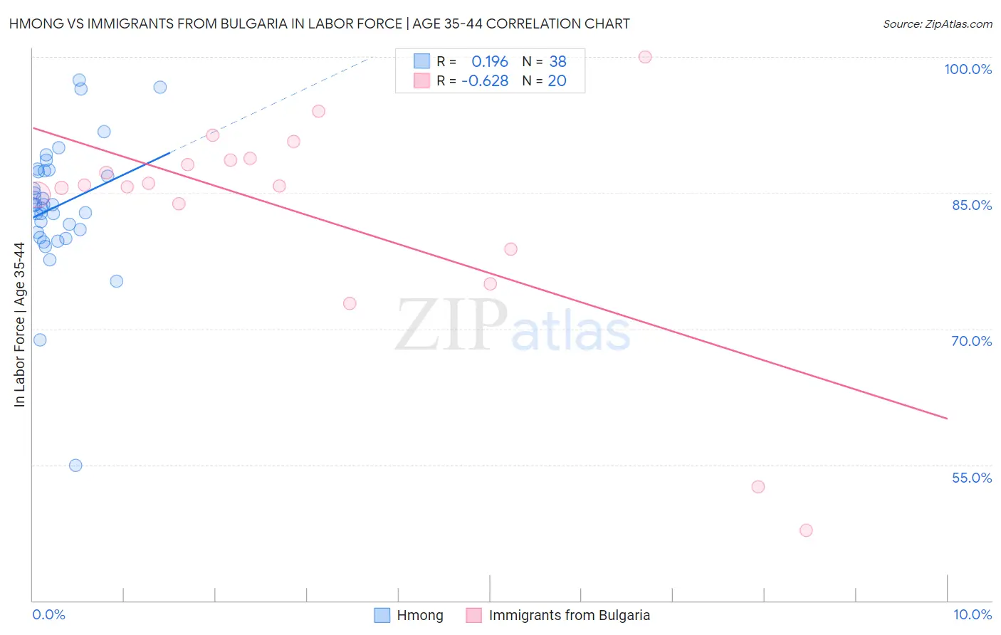 Hmong vs Immigrants from Bulgaria In Labor Force | Age 35-44