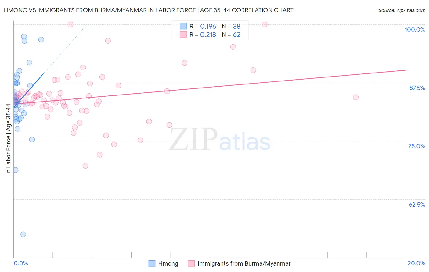 Hmong vs Immigrants from Burma/Myanmar In Labor Force | Age 35-44