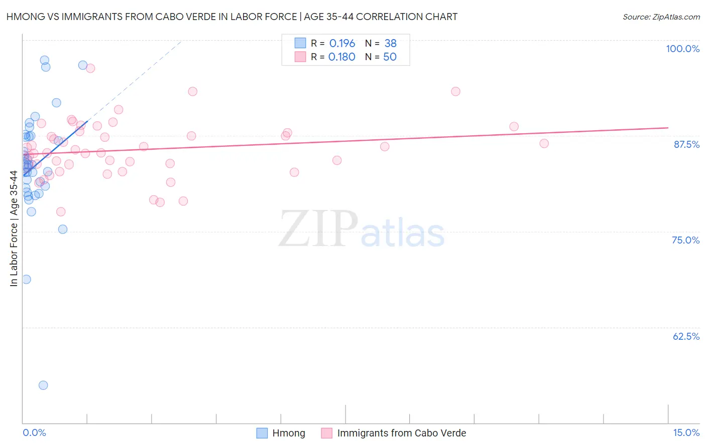 Hmong vs Immigrants from Cabo Verde In Labor Force | Age 35-44