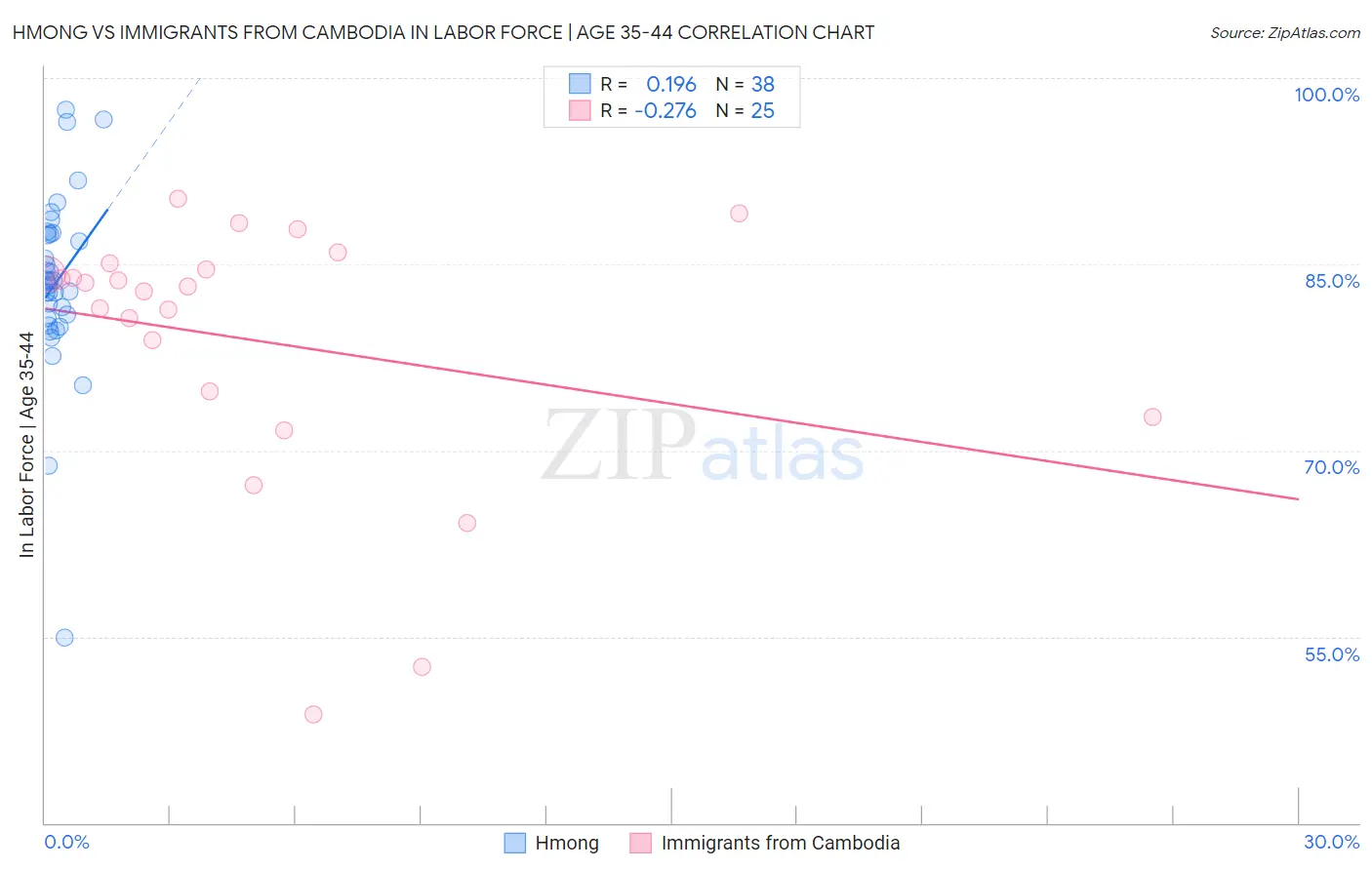 Hmong vs Immigrants from Cambodia In Labor Force | Age 35-44