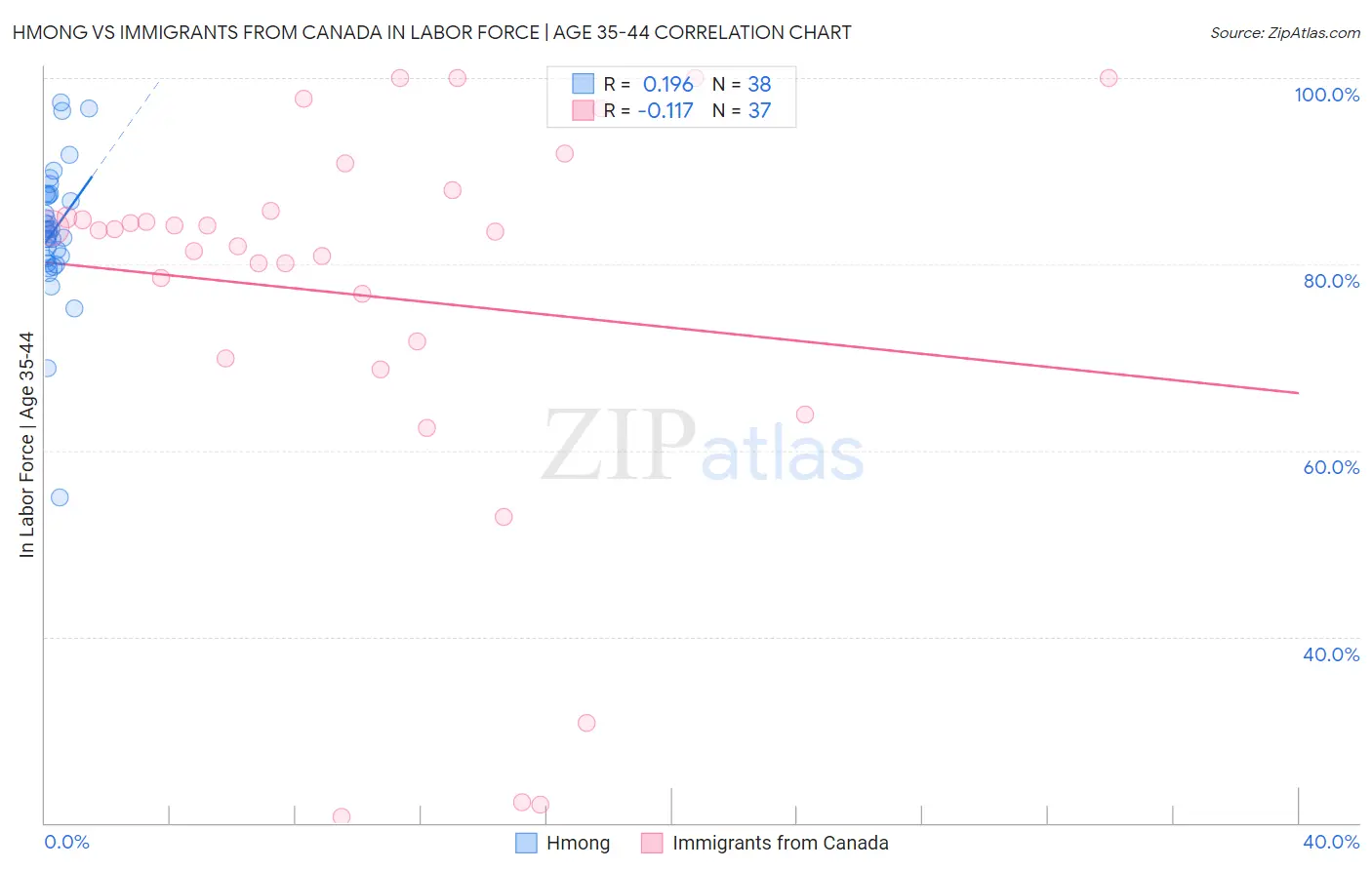 Hmong vs Immigrants from Canada In Labor Force | Age 35-44