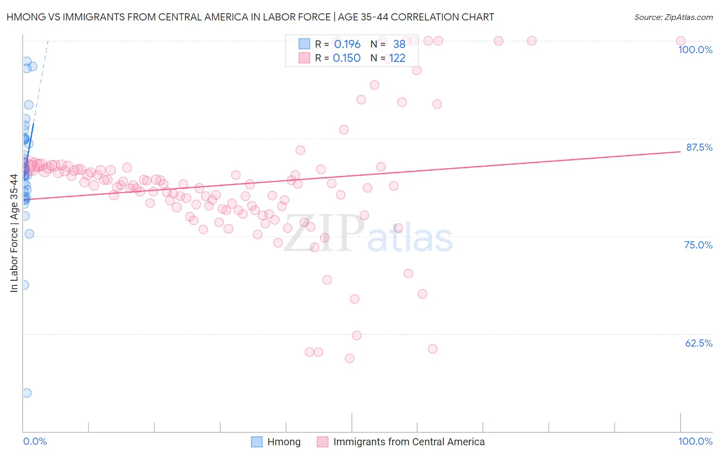 Hmong vs Immigrants from Central America In Labor Force | Age 35-44