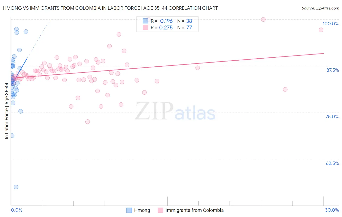 Hmong vs Immigrants from Colombia In Labor Force | Age 35-44