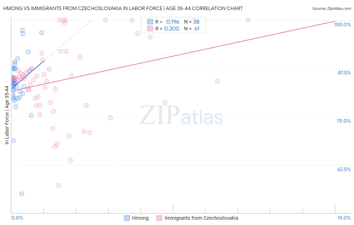 Hmong vs Immigrants from Czechoslovakia In Labor Force | Age 35-44