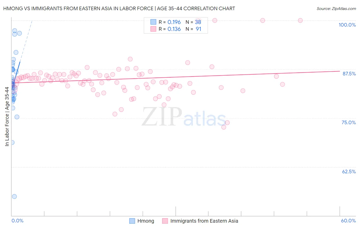 Hmong vs Immigrants from Eastern Asia In Labor Force | Age 35-44