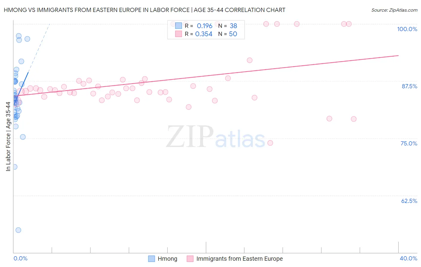 Hmong vs Immigrants from Eastern Europe In Labor Force | Age 35-44