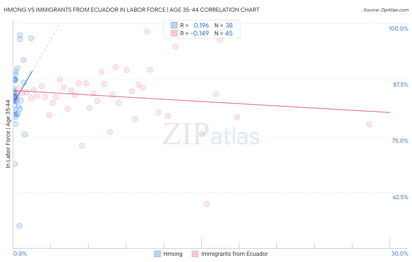 Hmong vs Immigrants from Ecuador In Labor Force | Age 35-44