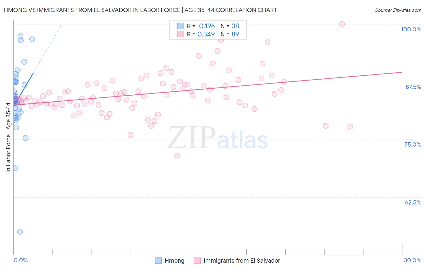 Hmong vs Immigrants from El Salvador In Labor Force | Age 35-44